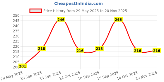 firstcry.com Sanjary shoot force gun toy - blaster gun with darts color design may vary sanjary Price History Graph from 29 May 2025 to 19 Nov 2025