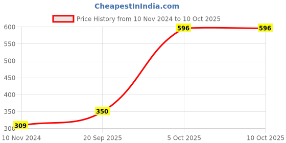 firstcry.com SANJARY Single Chain Cloth Pouch (Color May Vary) sanjary Price History Graph from 10 Nov 2024 to 10 Oct 2025