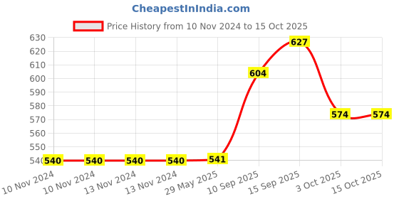 firstcry.com SANJARY Sipper Bottle - 400 ml (Color May Vary) sanjary Price History Graph from 10 Nov 2024 to 14 Oct 2025
