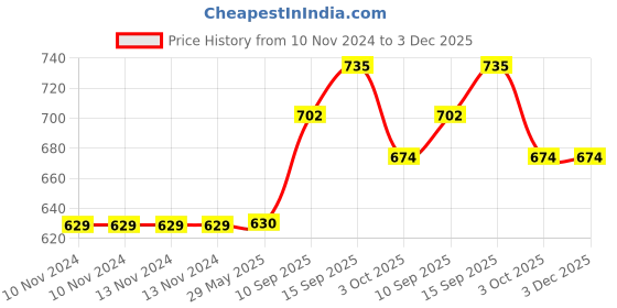 firstcry.com Sanjary Sipper Bottle - 500 ml (Color May Vary) sanjary Price History Graph from 10 Nov 2024 to 3 Dec 2025