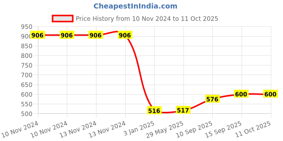firstcry.com SANJARY Sipper Cup With Lid and Straw - 400 ml sanjary Price History Graph from 10 Nov 2024 to 11 Oct 2025