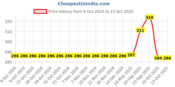 firstcry.com Sanjary Sliding 5 Tyre Heavy Jeep Friction Pull Back Car for Kids Color Design May Vary sanjary Price History Graph from 9 Oct 2024 to 13 Oct 2025