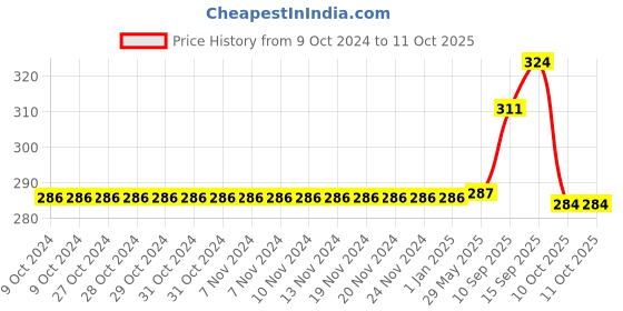 firstcry.com Sanjary Sliding Safari Jeep Friction Pull Back Car for Kids Color Design May Vary sanjary Price History Graph from 9 Oct 2024 to 10 Oct 2025
