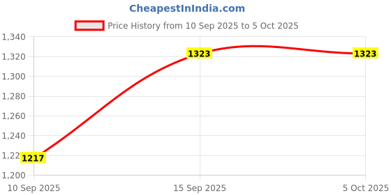 firstcry.com Sanjary Smart Fishing Game Puzzle, an educational puzzle game designed for ages 5 and up. For kids color design may vary sanjary Price History Graph from 10 Sep 2025 to 5 Oct 2025