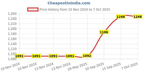 firstcry.com Sanjary Space Duck Robot Musical Interactive Toy - Yellow (Colour May Vary) sanjary Price History Graph from 10 Nov 2024 to 7 Oct 2025