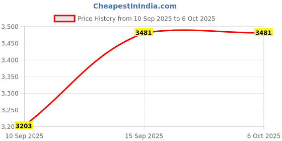 firstcry.com Sanjary space Toys Spaceship Space Shuttles Astronauts Robots, Outer Space Set, Universe Adventure STEM Science Kit for kids color design may vary sanjary Price History Graph from 10 Sep 2025 to 6 Oct 2025
