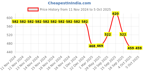 firstcry.com Sanjary Spaceful Plastic Stationary Unique Art Pencil Box Set with Different Compartments sanjary Price History Graph from 11 Nov 2024 to 5 Oct 2025