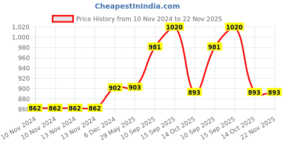 firstcry.com Sanjary Spaceman Gear Universal Moon Landing Shape Colorful Light Sound Musical Electric Transparent Gear Toys For kids  - Color & Design May Vary sanjary Price History Graph from 10 Nov 2024 to 22 Nov 2025