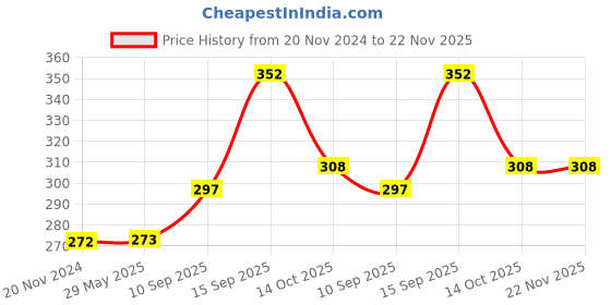 firstcry.com Sanjary Spiderman Gloves Launcher Web Shooter Toy for Kids - Color May Vary sanjary Price History Graph from 20 Nov 2024 to 22 Nov 2025