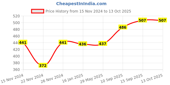 firstcry.com Sanjary  Splendor Board Game - Multicolour sanjary Price History Graph from 15 Nov 2024 to 13 Oct 2025