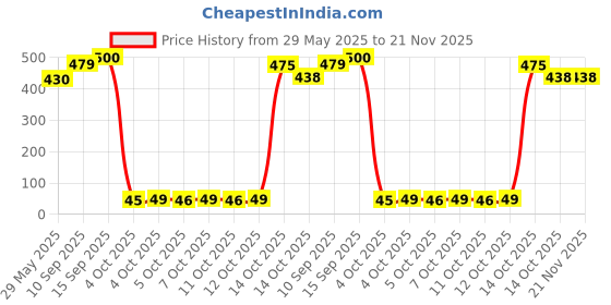 firstcry.com SANJARY Splendor Board Game - Multicolour sanjary Price History Graph from 29 May 2025 to 21 Nov 2025