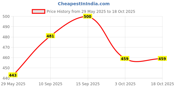 firstcry.com Sanjary Sports Water Bottle 750 ml Leak-Proof Tritan Reusable Water Bottles for Gym - Navy Blue sanjary Price History Graph from 29 May 2025 to 18 Oct 2025