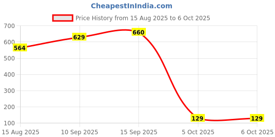 firstcry.com SANJARY Squishy Soft Notebook (Colour May Vary) sanjary Price History Graph from 15 Aug 2025 to 6 Oct 2025