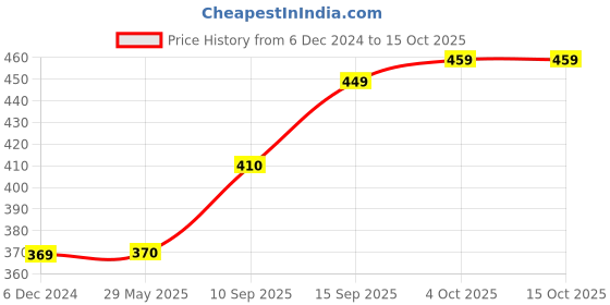 firstcry.com Sanjary Stainless Steel Double Walled Spiderman Milk Cup with Lid and Handle Red - 260 ml sanjary Price History Graph from 6 Dec 2024 to 15 Oct 2025