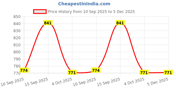 firstcry.com Sanjary Stainless Steel Insulated Double Decker Leakproof Lunchbox with Spoon, Soup Bowl, Dishwasher Safe, for kids School or Travel color design may vary sanjary Price History Graph from 10 Sep 2025 to 5 Dec 2025