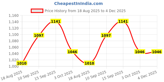 firstcry.com SANJARY Stainless Steel Insulated Double wall Sipper Water Bottle with neck strap for Kids 500 ml color design may vary sanjary Price History Graph from 18 Aug 2025 to 4 Dec 2025