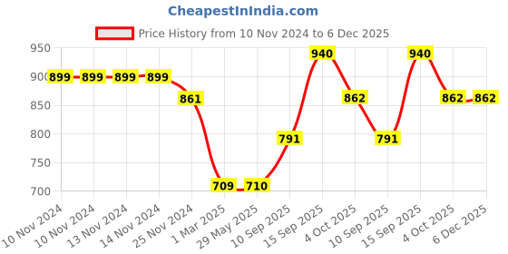firstcry.com Sanjary Stainless Steel Tokyo Buffet Lunch Box - 1000 ml sanjary Price History Graph from 10 Nov 2024 to 5 Dec 2025