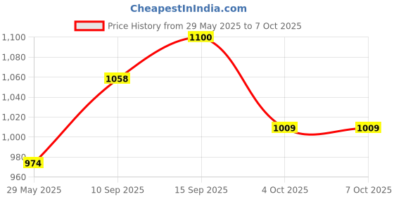 firstcry.com Sanjary Starbuks Cofee and Lunchbox Bowl Cup with frok color design may vary sanjary Price History Graph from 29 May 2025 to 7 Oct 2025