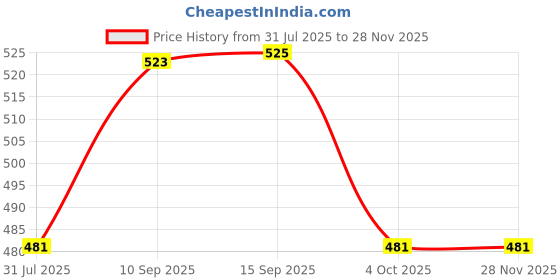 firstcry.com SANJARY Stereo Design Leakproof Bento Lunch Box and bowl 830ml Color Design May Vary sanjary Price History Graph from 31 Jul 2025 to 26 Nov 2025