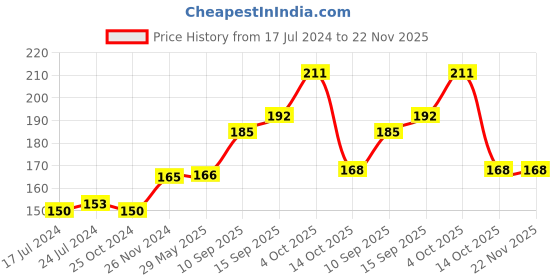 firstcry.com Sanjary Sticky Wall Climbing Spiderman Toy 1 Set of 5pcs for Kids (Color May Vary) sanjary Price History Graph from 17 Jul 2024 to 22 Nov 2025