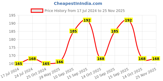 firstcry.com Sanjary Sticky Wall Climbing Spiderman Toy Pack of 5pcs for Kids (Color May Vary) sanjary Price History Graph from 17 Jul 2024 to 25 Nov 2025