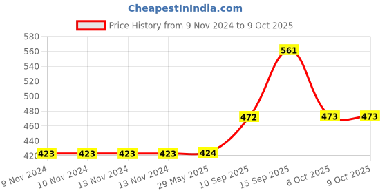 firstcry.com Sanjary Study LED Lamp (Colour May Vary) sanjary Price History Graph from 9 Nov 2024 to 9 Oct 2025