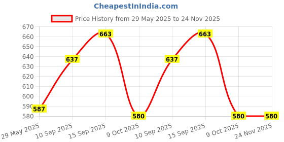 firstcry.com Sanjary Suitcase Bag with fast food Accessories Set Toy for Boys and Girls color design may vary sanjary Price History Graph from 29 May 2025 to 24 Nov 2025