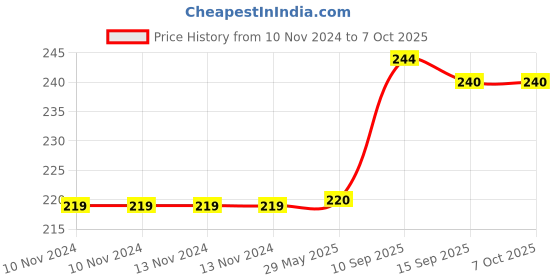 firstcry.com Sanjary Super Aeroplane Wings Toy for Kids,360 Degree Rotate Pull & Push Back Deformation Airplane Robot Transforming Mini Aeroplane(Colour May Vary as per Availability) sanjary Price History Graph from 10 Nov 2024 to 7 Oct 2025