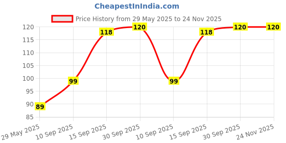 firstcry.com Sanjary Swimming glasses Advance Goggles Set with protector For kids -Color May Vary sanjary Price History Graph from 29 May 2025 to 23 Nov 2025