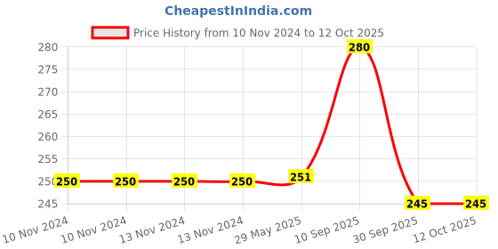 firstcry.com Sanjary Swimming Goggles (color & design may vary) sanjary Price History Graph from 10 Nov 2024 to 12 Oct 2025