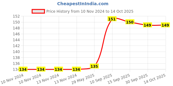 firstcry.com Sanjary Swimming Goggles (color & design may vary) sanjary Price History Graph from 10 Nov 2024 to 14 Oct 2025