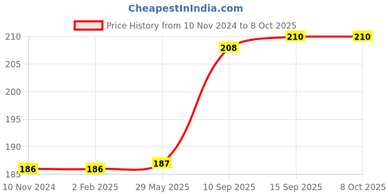 firstcry.com Sanjary Swimming Goggles (color & design may vary) sanjary Price History Graph from 10 Nov 2024 to 8 Oct 2025