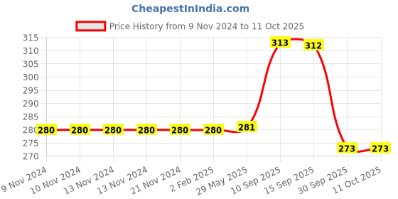 firstcry.com Sanjary Swimming Goggles (color & design may vary) sanjary Price History Graph from 9 Nov 2024 to 10 Oct 2025