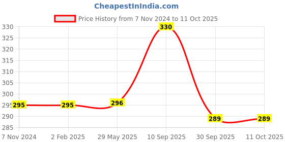 firstcry.com Sanjary Swimming Goggles (color & design may vary) sanjary Price History Graph from 7 Nov 2024 to 10 Oct 2025