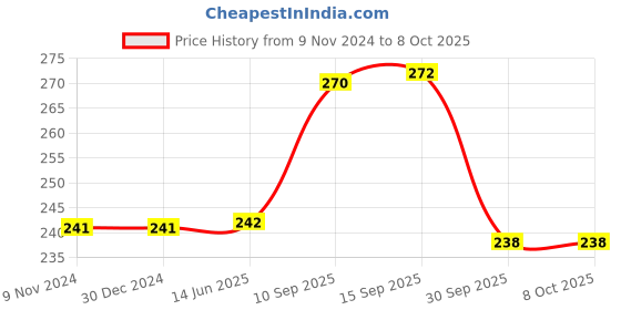 firstcry.com Sanjary Swimming goggles, ear protector for swimmers & kids to provide clear vision underwater & protecting the eyes from irritants color & design may vary sanjary Price History Graph from 9 Nov 2024 to 8 Oct 2025