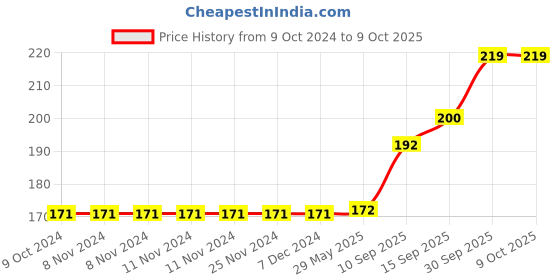firstcry.com Sanjary Swimming Roll-Up Arm Bands Schools Step3 for kids -Color & Design May Vary sanjary Price History Graph from 9 Oct 2024 to 9 Oct 2025