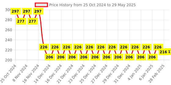 firstcry.com Sanjary Swinging Tower Building Blocks With 22 Action Cards & 32 Blocks Toy for kids -Color & Design May Vary sanjary Price History Graph from 25 Oct 2024 to 29 May 2025
