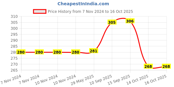 firstcry.com Sanjary Sword Set Warrior Set 2 Sword Toy for Kids Color Design May Vary sanjary Price History Graph from 7 Nov 2024 to 16 Oct 2025