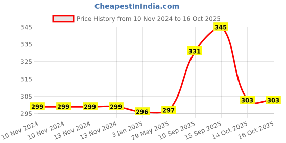 firstcry.com Sanjary Teddy Shaped Adorable Soft Toy Height 22 cm Colour May Vary sanjary Price History Graph from 10 Nov 2024 to 16 Oct 2025