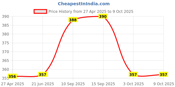 firstcry.com Sanjary Telecopic Positioning Suction nozzle upgrade Drinking water bottle 600ml color design may vary sanjary Price History Graph from 27 Apr 2025 to 7 Oct 2025