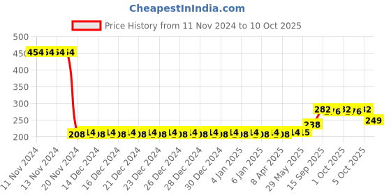 firstcry.com Sanjary Tetra Tower Balance Game, Swing Stack Balance Toy for Kids - Color May Vary sanjary Price History Graph from 11 Nov 2024 to 10 Oct 2025