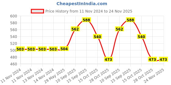 firstcry.com Sanjary Tiffin Box 400ML colour may vary sanjary Price History Graph from 11 Nov 2024 to 23 Nov 2025