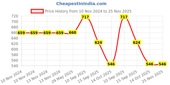 firstcry.com SANJARY  Tiger Musical Toy With Lights And Sounds  - Orange sanjary Price History Graph from 10 Nov 2024 to 25 Nov 2025