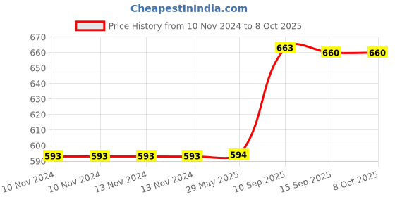 firstcry.com Sanjary Tiger Soft Toy Yellow & White (Color May Vary) sanjary Price History Graph from 10 Nov 2024 to 7 Oct 2025