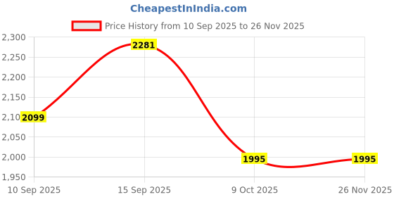 firstcry.com SANJARY Toddler Piano 360 ° Round Grinding Toddler Keyboard Toy,Baby Piano Preschool Educational Early Learning Toy For kids color design may vary sanjary Price History Graph from 10 Sep 2025 to 25 Nov 2025