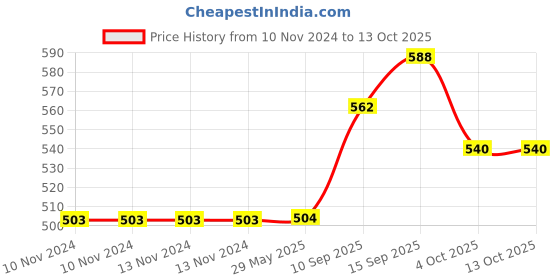 firstcry.com SANJARY Toro Toro Lunch Box Pack of 1 (Color May Vary) sanjary Price History Graph from 10 Nov 2024 to 13 Oct 2025