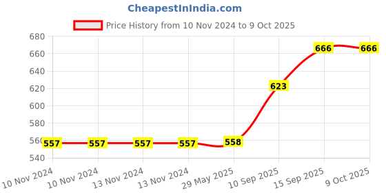 firstcry.com Sanjary Tortoise Shaped Adorable Soft Toy Colour May Vary sanjary Price History Graph from 10 Nov 2024 to 8 Oct 2025