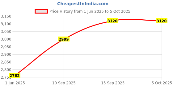 firstcry.com Sanjary Transformer Bumblebee Robot to Car Converting Action Figure toy for kids color design may vary sanjary Price History Graph from 1 Jun 2025 to 5 Oct 2025