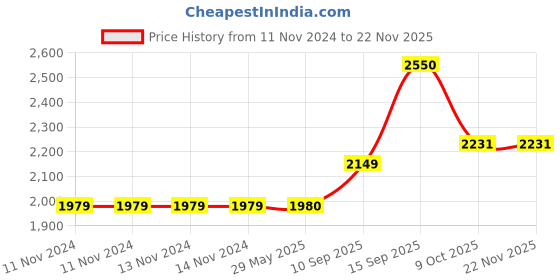 firstcry.com Sanjary Transmitter Electric Round Gel Ball Blaster Shield Toy for kids -Color & Design May Vary sanjary Price History Graph from 11 Nov 2024 to 22 Nov 2025