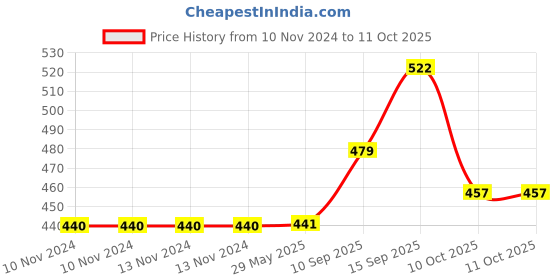 firstcry.com Sanjary Transparent Gear Bus (Color May Vary) sanjary Price History Graph from 10 Nov 2024 to 10 Oct 2025